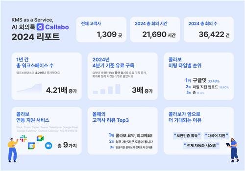 ๋ฆฌํด์ ๋ก '์ฝ๋ผ๋ณด' ์๋
ํ์ ๋ฐ์ดํฐ 2.2๋ง ์๊ฐ ์์ฐํ - ํ์ด๋ธ์
๋ด์ค