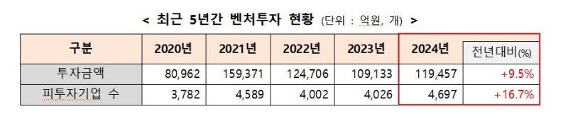 중기부 "작년 벤처투자 11조9천억원…3년 만에 늘어" (출처=연합뉴스)