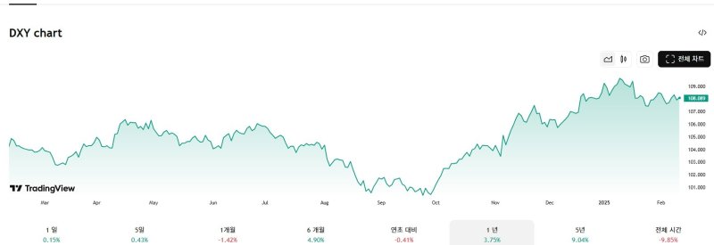 지난 1년 동안 달러 지수 추이/ 출처: 트레이딩뷰