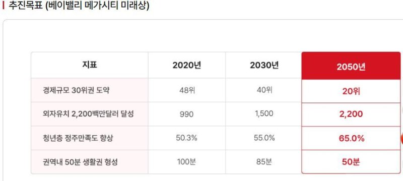 충청남도 베이밸리 메가시티 미래상.(충남도 제공. 재판매 및 DB금지)/뉴스1