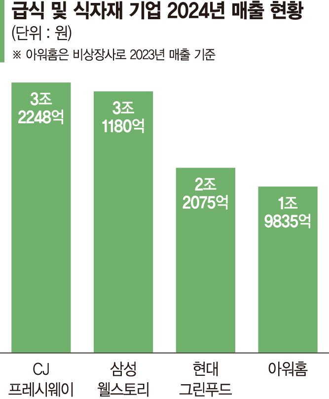 '업계 2위' 아워홈 품은 한화… 급식 판 뒤흔드나