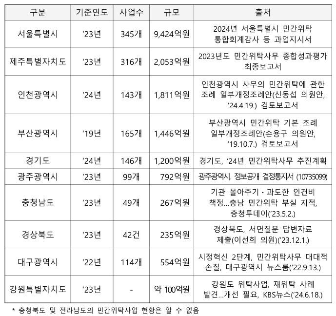 1조 가까운 서울시 민간위탁사업···“회계감사 떼면 통제 안 된다”