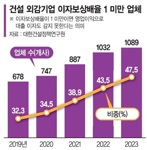 건설사 47%는 돈벌어 이자도 못갚는 '좀비기업'