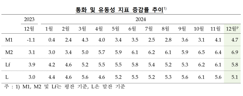 시중에 풀린 돈, 19개월째 증가...“투자 대기자금 유입”