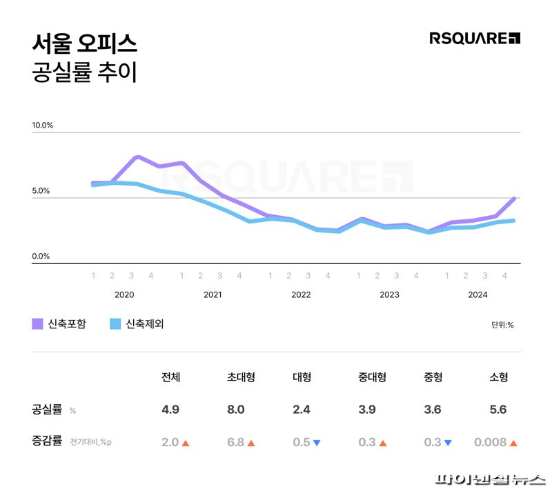 마곡 대규모 오피스에 서울 공실률 5% 육박