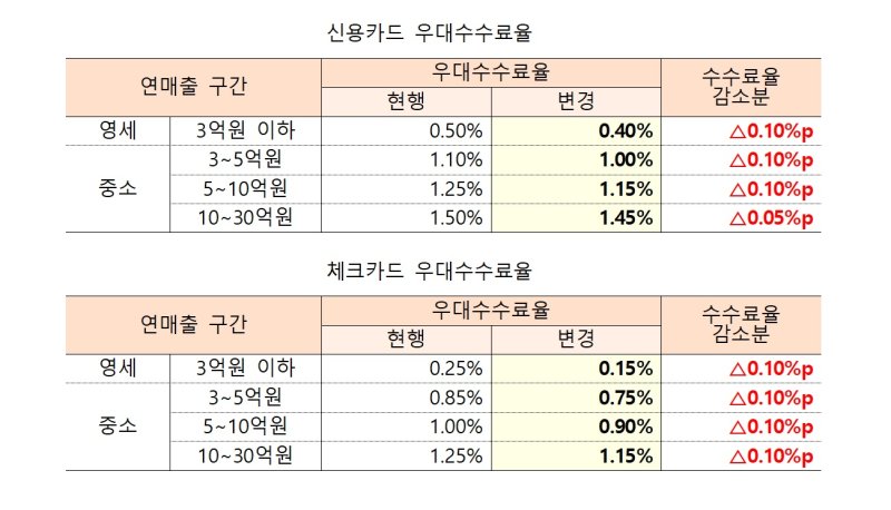 2025년 상반기 영세·중소 신용카드가맹점 우대수수료. 금융위원회 제공