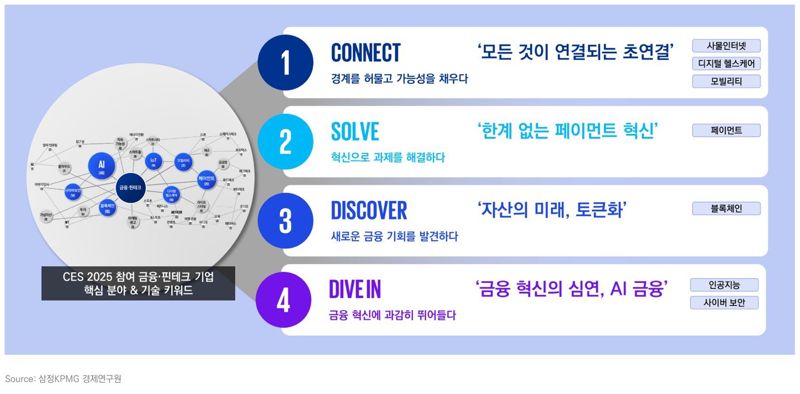 삼정KPMG, CES 2025로 본 '금융 트렌드 분석 보고서' 발간