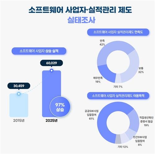 소프트웨어 사업자·실적관리 제도 실태조사 (출처=연합뉴스)