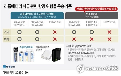 [그래픽] 리튬배터리 취급 관련 항공 위험물 운송기준 (출처=연합뉴스)
