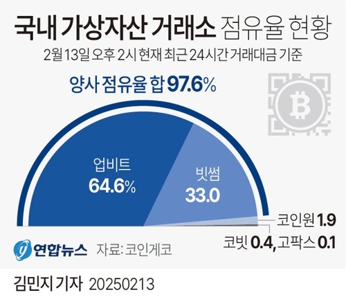 ‘3개월 영업 일부정지’ 업비트 과태료 규모는? [종합]
