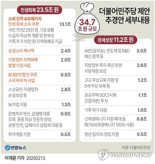 [그래픽] 더불어민주당 제안 추경안 세부내용 (출처=연합뉴스)