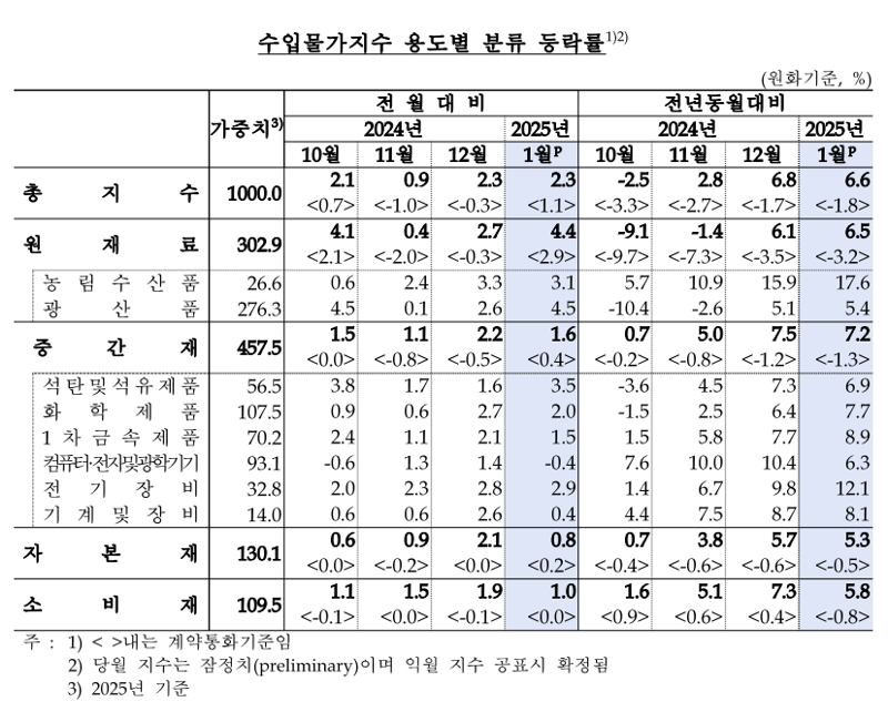 “인플레 우려 다시 커지나”...수입물가 4개월 연속 상승세