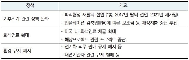 미국 트럼프 행정부의 ESG 관련 정책 (출처=연합뉴스)
