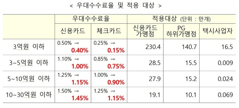 내일부터 연매출 30억이하 가맹점 카드수수료율 0.05∼0.1%p인하 (출처=연합뉴스)