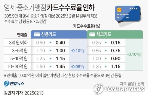 [그래픽] 영세·중소가맹점 카드수수료율 인하 (출처=연합뉴스)