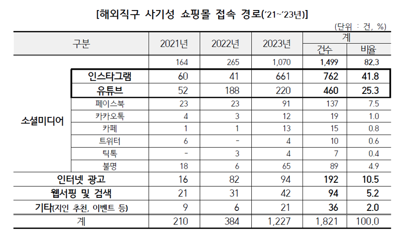 최근 3년(2021~2023년) 해외직구 사기성 쇼핑몰 피해 유형