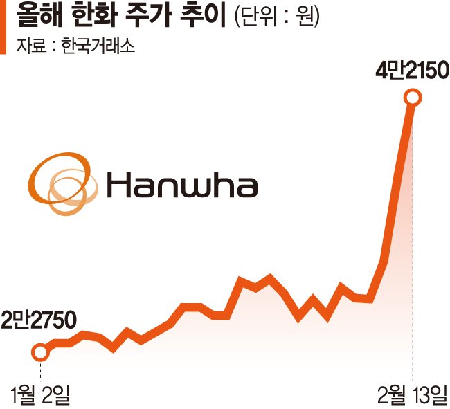 한화의 날… 잘나가는 자회사 덕에 신고가 행진