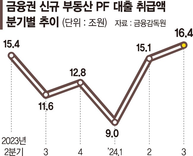 "건설사 줄도산 막겠다지만… PF 신규대출 위축 불가피" [책임준공기간 연장 사유 확대]