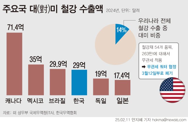 [서울=뉴시스] 도널드 트럼프 미국 대통령은 지난 10일(현지 시간) 모든 철강(25%)·알루미늄(10%) 수입품에 관세를 예외 없이 부과한다는 내용의 행정명령문에 서명했다. 관세 부과는 내달 12일부터 적용된다. 한국무역협회에 따르면 우리나라 전체 철강 수출에서 대미 수출 비중은 약 14% 수준이다. (그래픽=안지혜 기자) hokma@newsis.com