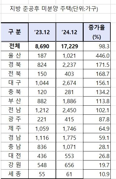 자료 : 국토교통부