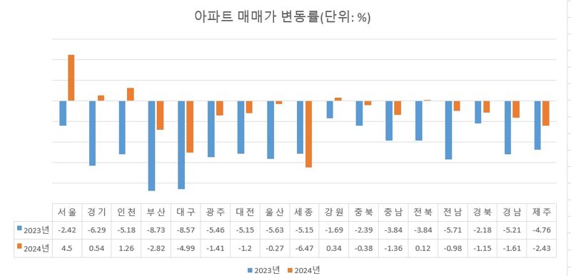 자료 : 한국부동산원