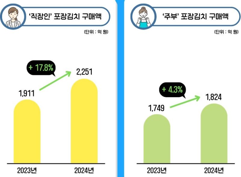 엠브레인 "작년 포장김치 구매액 5천억원 넘어…7% 증가" (출처=연합뉴스)