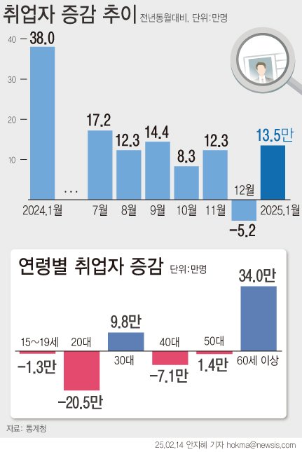 [서울=뉴시스] 12월 비상계엄 사태 여파로 마이너스를 기록했던 취업자 수가 한 달 만에 증가세로 돌아섰다. 연령별로 보면 15~29세 취업자 수는 전년 동월보다 21만 8000명 감소했다. 2021년 1월(-59만7000명) 이후 최대 감소폭이다. (그래픽=안지혜 기자) hokma@newsis.com