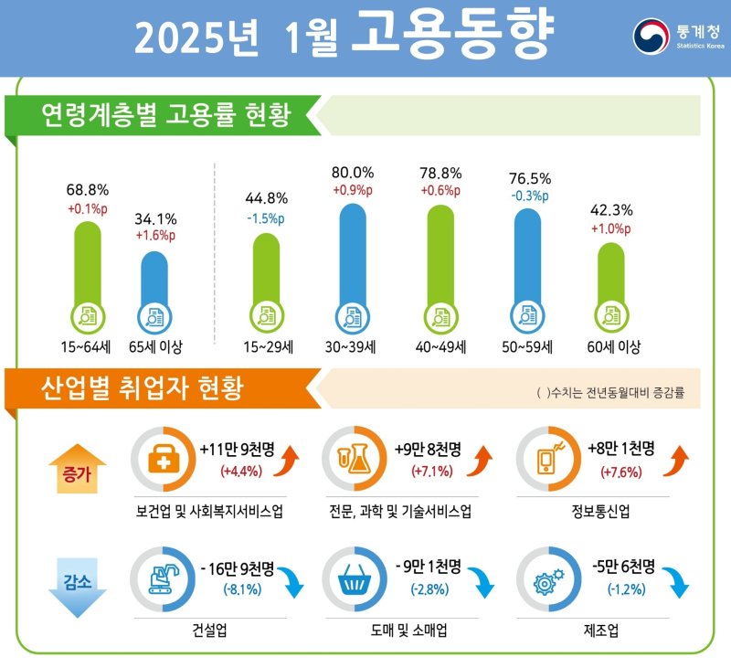 [세종=뉴시스] 통계청 2025년 1월 고용동향. *재판매 및 DB 금지