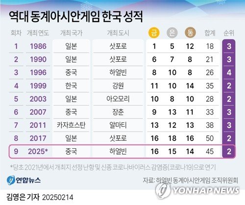 [그래픽] 역대 동계아시안게임 한국 성적 (출처=연합뉴스)