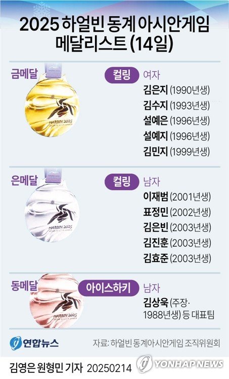 [그래픽] 2025 하얼빈 동계 아시안게임 메달리스트 (14일) (출처=연합뉴스)