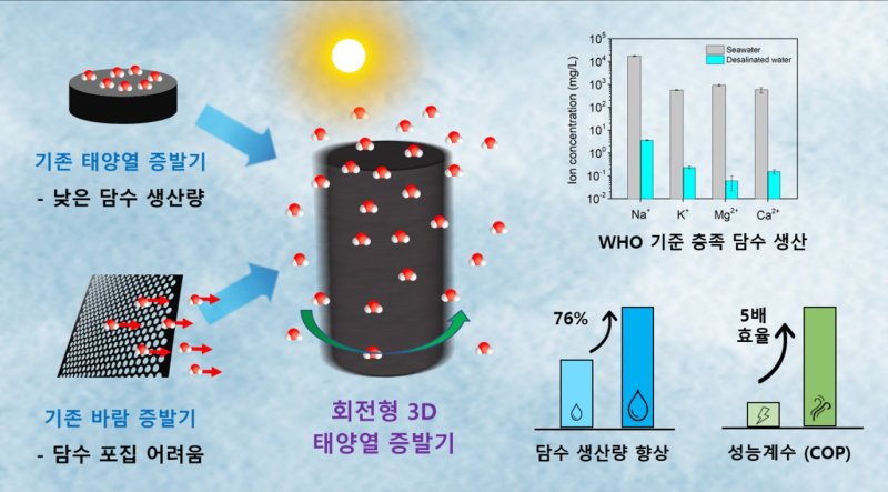 연구 이미지.(사진=포스텍 제공)