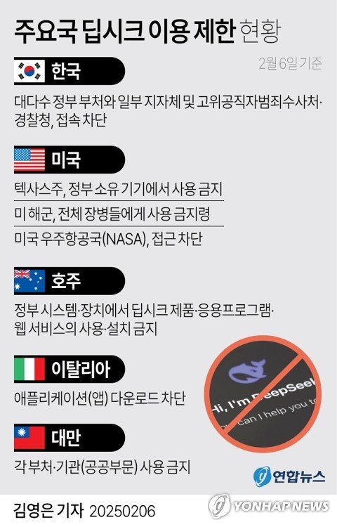 [그래픽] 주요국 딥시크 이용 제한 현황(종합) (출처=연합뉴스)