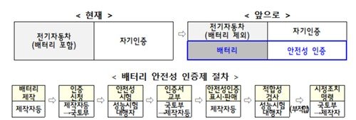 배터리 안전성 인증제 절차 (출처=연합뉴스)
