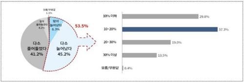 주 52시간제 이후 연구개발(R&D) 소요기간 변화 (출처=연합뉴스)