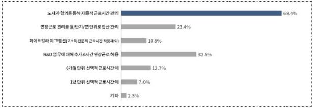 R&D업무에 적합한 근로시간제 유형 (출처=연합뉴스)