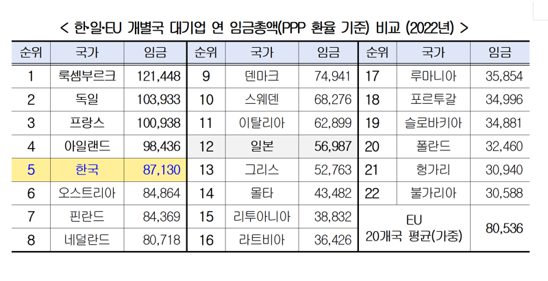 한·일·EU 개별국 대기업 연임금총액(PPP 환율 기준). 경총 제공