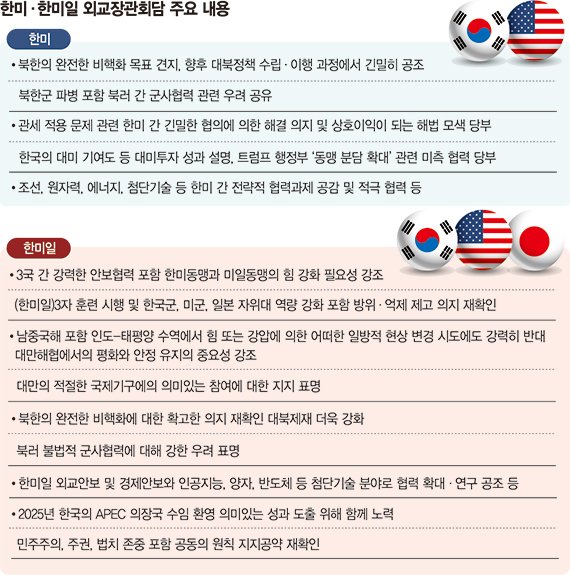 美 "北 완전한 비핵화" 재확인… 韓패싱 우려 지웠다 [트럼프 2기 첫 외교장관 회의]