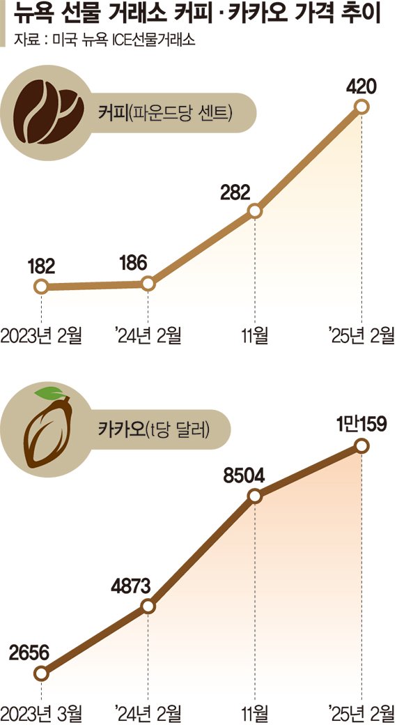 "사업계획 다시 짤 판" 식음료사 두달 만에 또 원가인상 발목