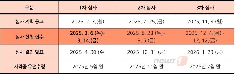 2025년도 한국어교원 자격 부여(개인 자격 심사) 일정