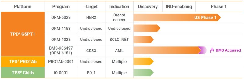 오름테라퓨틱이 개발 중인 항체분해약물접합체(DAC) 파이프라인.(오름테라퓨틱 제공)
