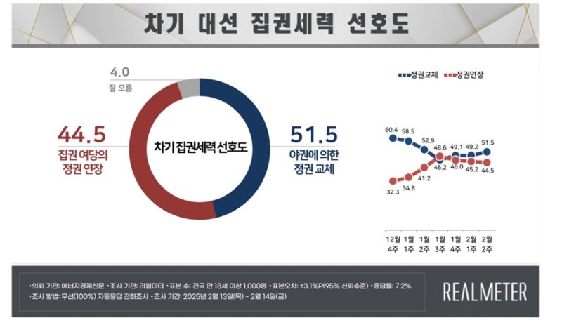 (리얼미터 제공)