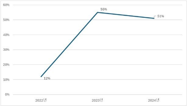 대학교재, 취업·수험서의 eBook 판매신장률 (교보문고 제공)