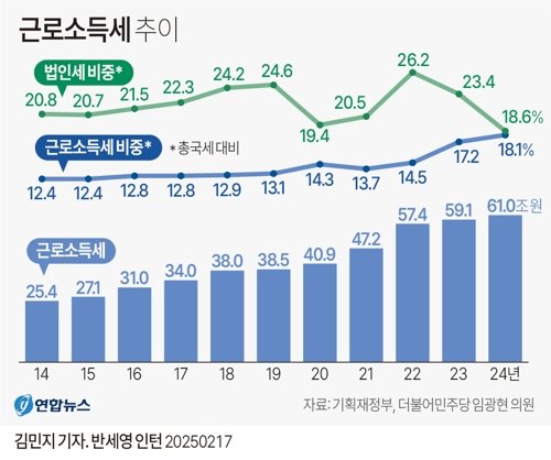 월급쟁이들이 내는 근로소득세, 법인세 추월하나