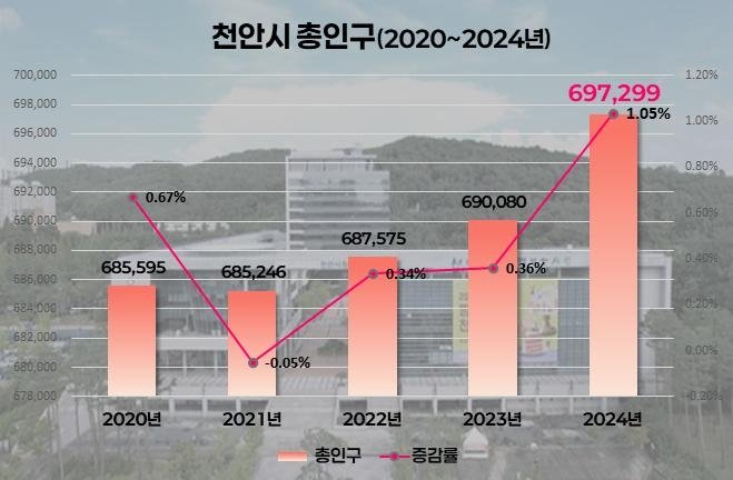 천안시 인구 2020∼2024년 변동 추이 그래프 (출처=연합뉴스)