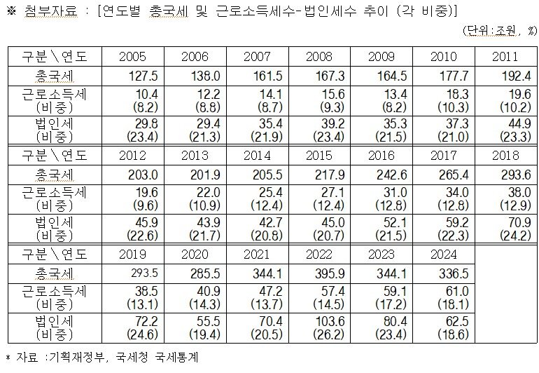 [세종=뉴시스] ﻿유례없는 2년 연속 대규모 '세수 펑크'가 발생한 가운데, 월급쟁이들이 낸 혈세는 지난해 60조원을 넘어서며 역대 최대치를 기록한 것으로 나타났다. (사진=임광현 더불어민주당 의원실 제공) 2025.02.17. photo@newsis.com *재판매 및 DB 금지