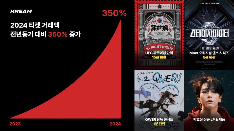 [서울=뉴시스] 크림이 17일 플랫폼을 통한 티켓 거래액이 전년동기 대비 350% 증가했다고 밝혔다. (사진=크림 제공) 2025.02.17 *재판매 및 DB 금지