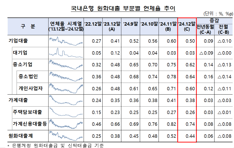 은행 원화대출 연체율 1개월만에 하락 전환 "연말 연체채권 정리 증가 덕"