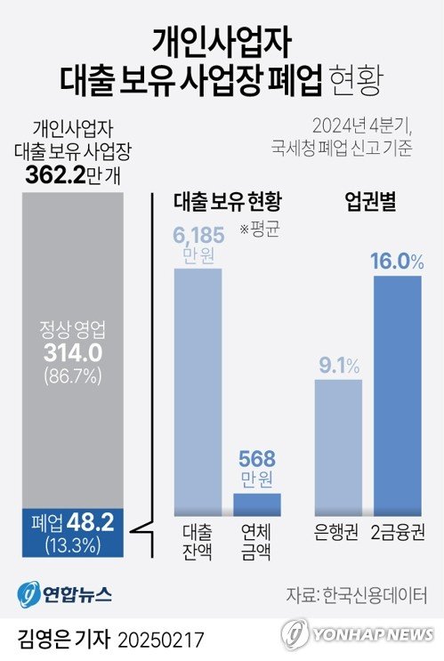 [그래픽] 개인사업자 대출 보유 사업장 폐업 현황 (출처=연합뉴스)