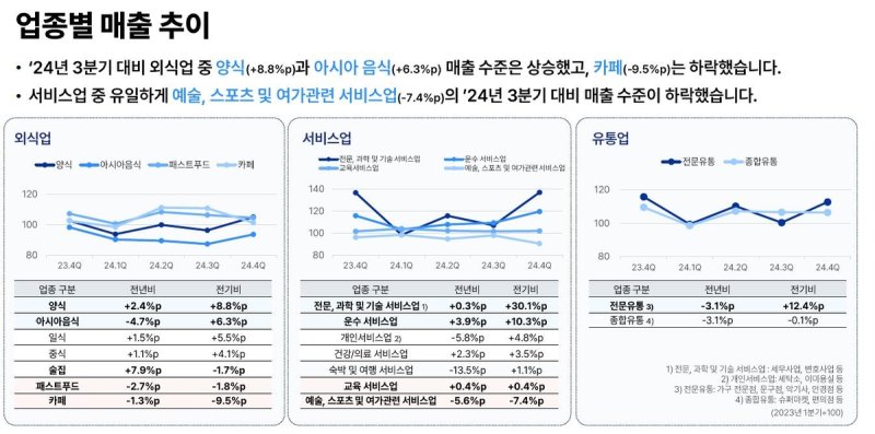 소상공인 업종별 매출 추이 (출처=연합뉴스)
