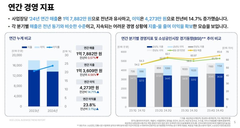 소상공인 연간 경영 지표 (출처=연합뉴스)